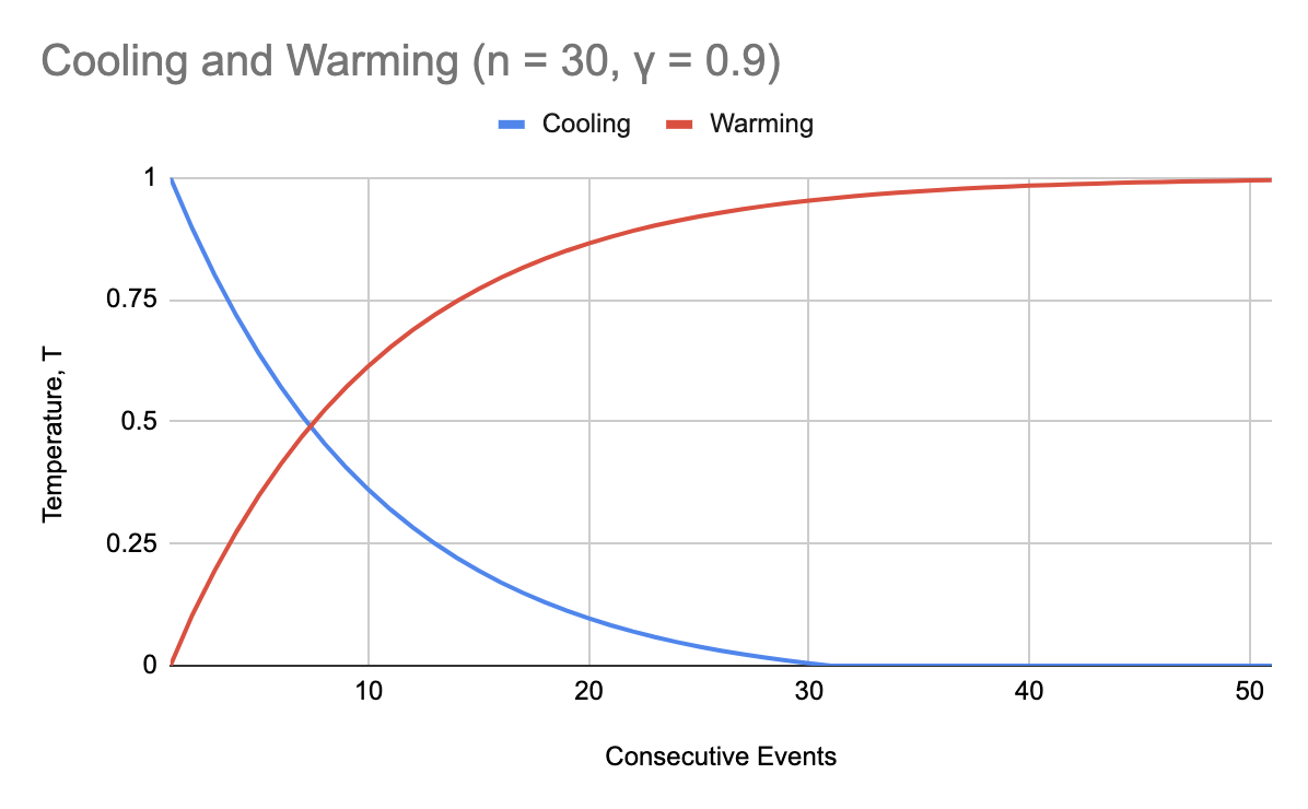 Consecutive 'warming' and 'cooling' events.